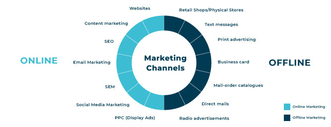 marketing channels